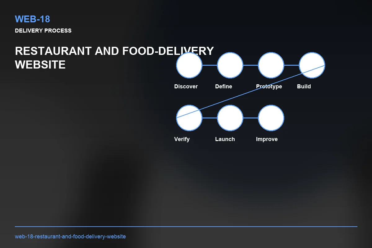 Process visual for Restaurant and Food-Delivery Website
