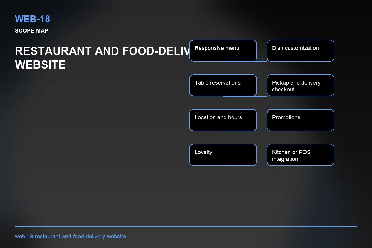 Scope visual for Restaurant and Food-Delivery Website