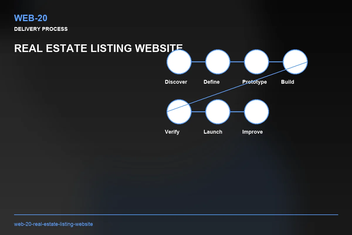 Process visual for Real Estate Listing Website