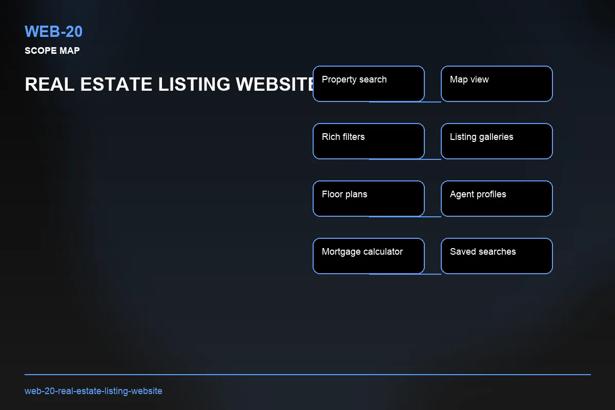 Scope visual for Real Estate Listing Website