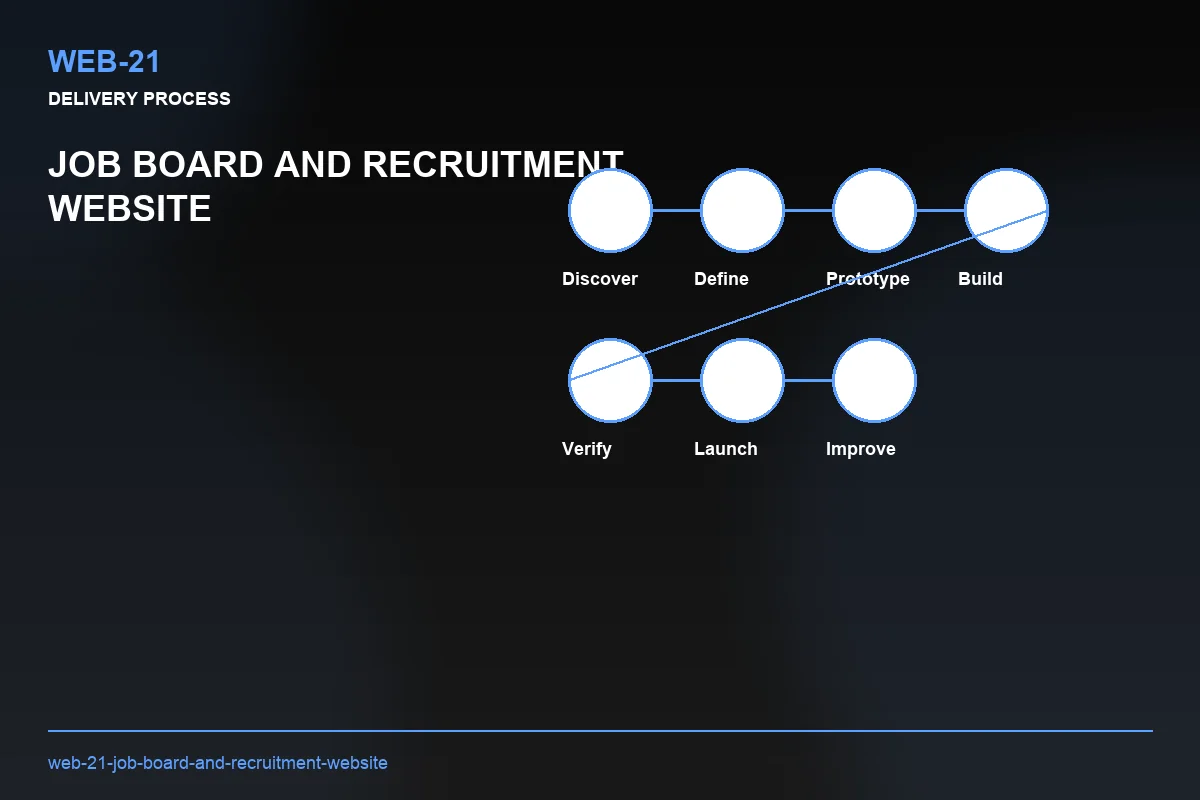 Process visual for Job Board and Recruitment Website