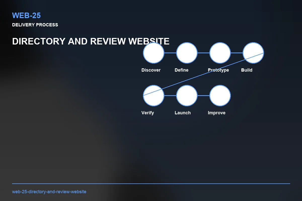 Process visual for Directory and Review Website