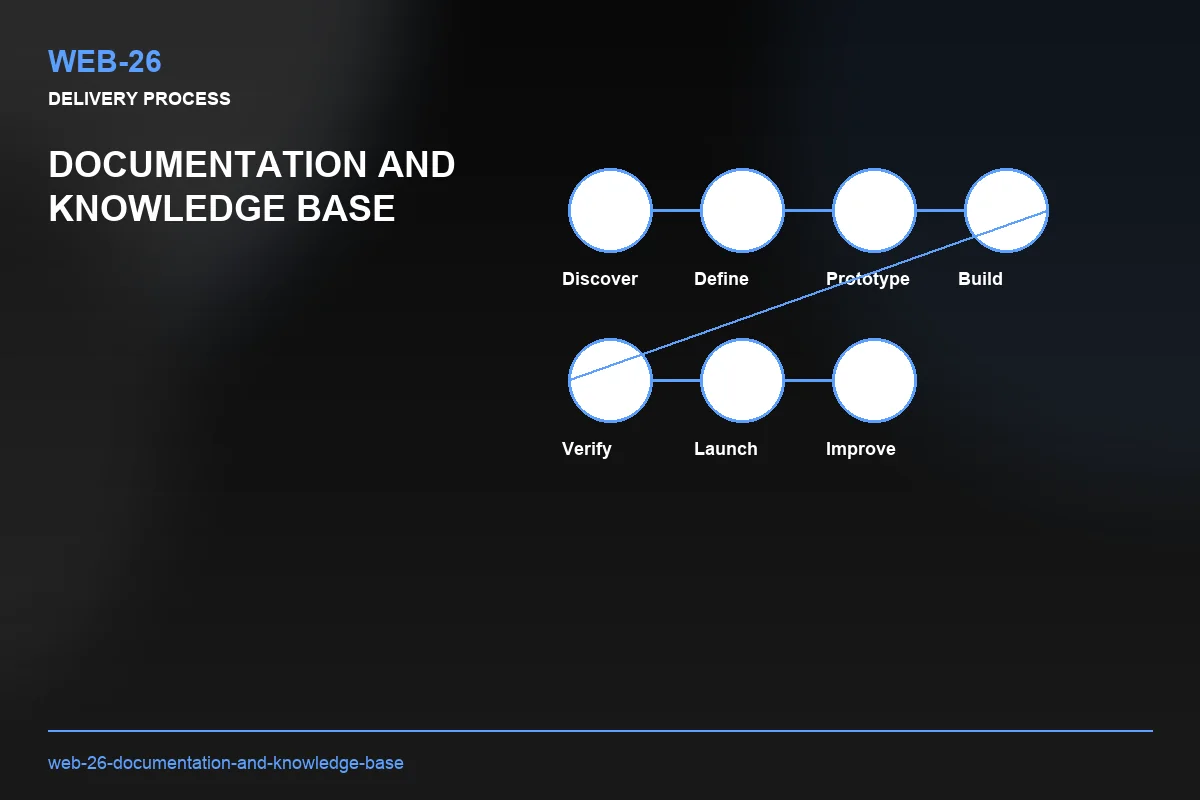 Process visual for Documentation and Knowledge Base