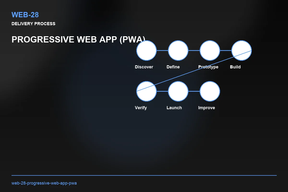 Process visual for Progressive Web App (PWA)