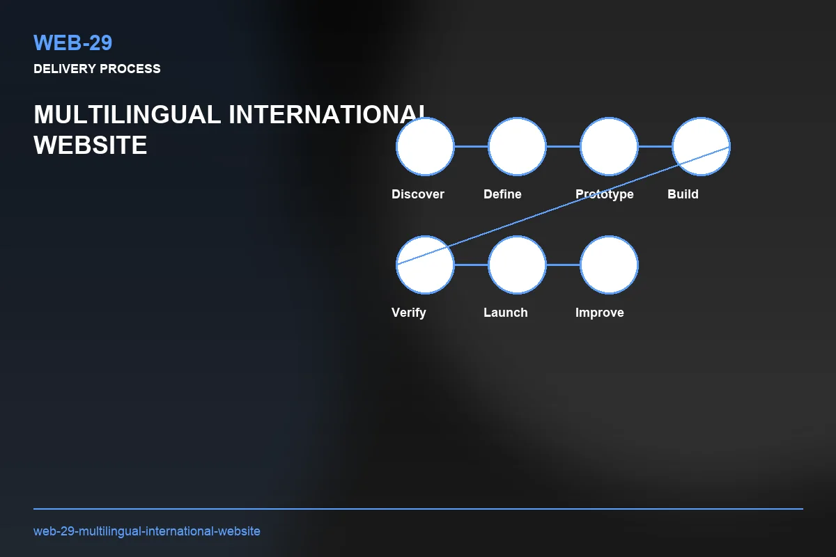 Process visual for Multilingual International Website